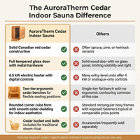 AuroraTherm Cedar Indoor Sauna — Comparison