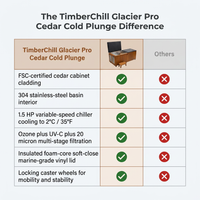 TimberChill Glacier Pro Cedar Cold Plunge — Comparison